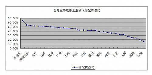 中国或取消天然气城市门站价格 采取更市场化